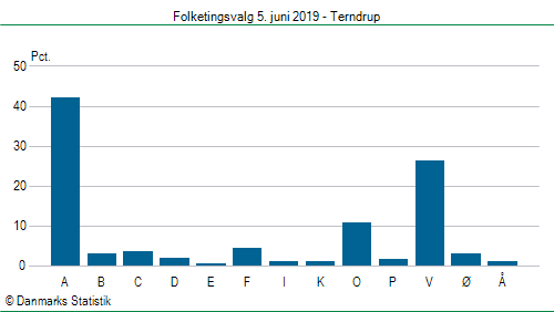 Folketingsvalg onsdag 5. juni 2019