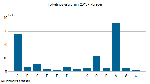 Folketingsvalg onsdag  5. juni 2019