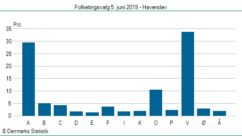 Folketingsvalg onsdag 5. juni 2019