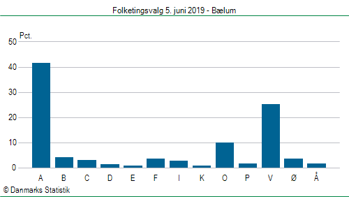 Folketingsvalg onsdag  5. juni 2019