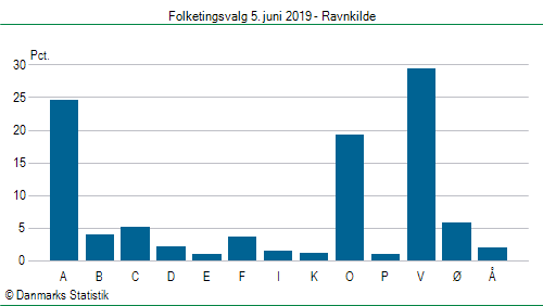 Folketingsvalg onsdag 5. juni 2019
