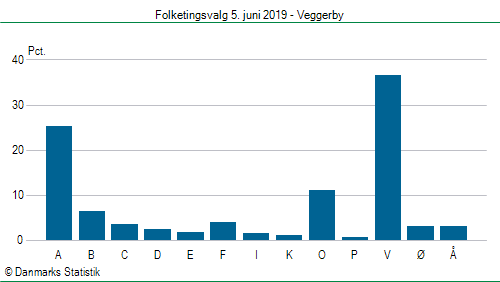 Folketingsvalg onsdag 5. juni 2019