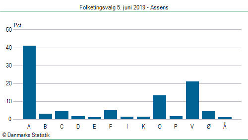 Folketingsvalg onsdag 5. juni 2019