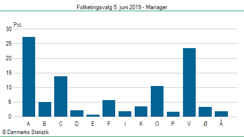 Folketingsvalg onsdag 5. juni 2019