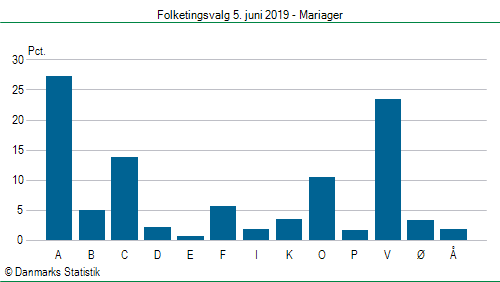 Folketingsvalg onsdag  5. juni 2019