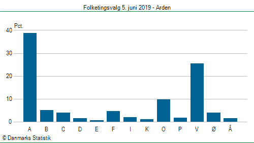 Folketingsvalg onsdag 5. juni 2019