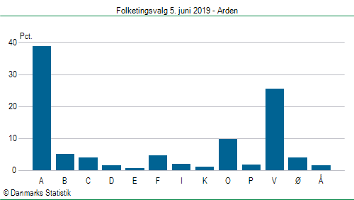 Folketingsvalg onsdag  5. juni 2019