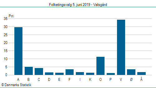 Folketingsvalg onsdag 5. juni 2019