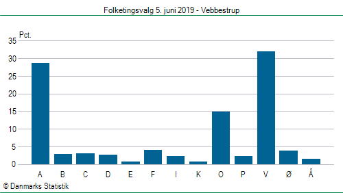 Folketingsvalg onsdag 5. juni 2019