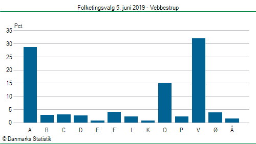 Folketingsvalg onsdag  5. juni 2019