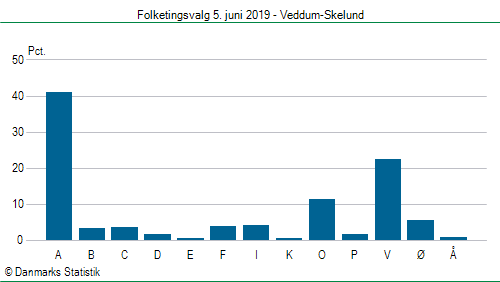 Folketingsvalg onsdag 5. juni 2019