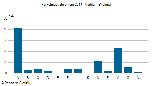 Folketingsvalg onsdag  5. juni 2019