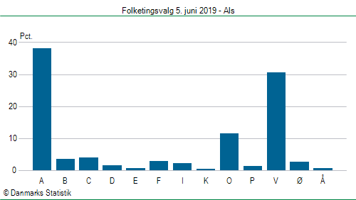 Folketingsvalg onsdag 5. juni 2019