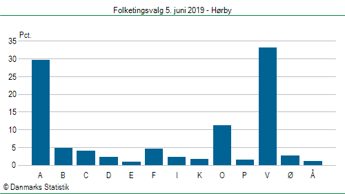 Folketingsvalg onsdag 5. juni 2019