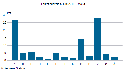 Folketingsvalg onsdag 5. juni 2019