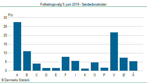 Folketingsvalg onsdag 5. juni 2019