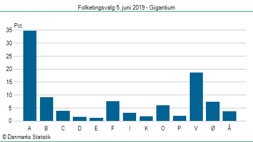 Folketingsvalg onsdag  5. juni 2019