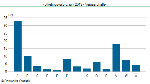 Folketingsvalg onsdag  5. juni 2019