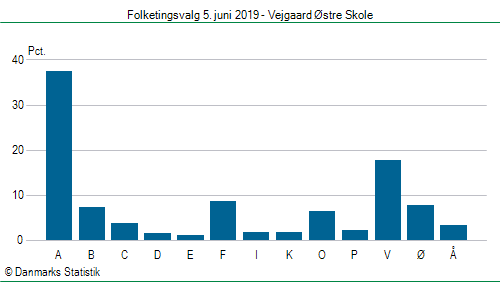 Folketingsvalg onsdag 5. juni 2019