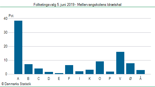 Folketingsvalg onsdag 5. juni 2019
