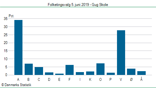 Folketingsvalg onsdag 5. juni 2019