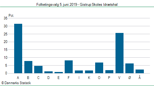 Folketingsvalg onsdag 5. juni 2019