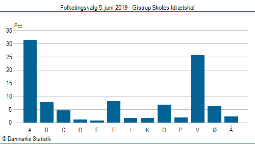 Folketingsvalg onsdag  5. juni 2019