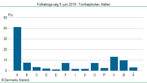 Folketingsvalg onsdag 5. juni 2019