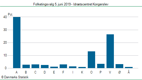 Folketingsvalg onsdag  5. juni 2019