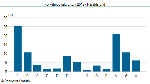 Folketingsvalg onsdag 5. juni 2019