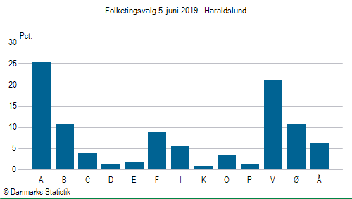 Folketingsvalg onsdag  5. juni 2019