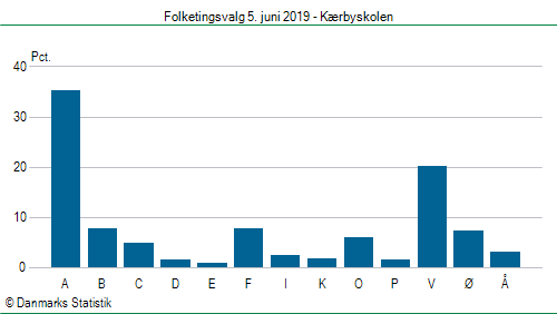 Folketingsvalg onsdag 5. juni 2019