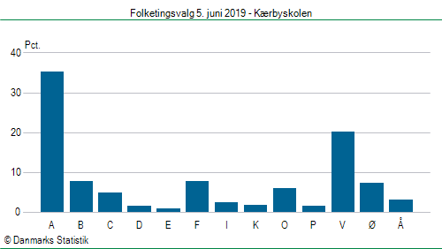 Folketingsvalg onsdag  5. juni 2019