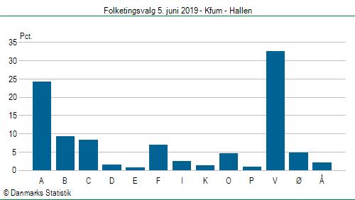 Folketingsvalg onsdag 5. juni 2019