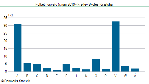Folketingsvalg onsdag 5. juni 2019
