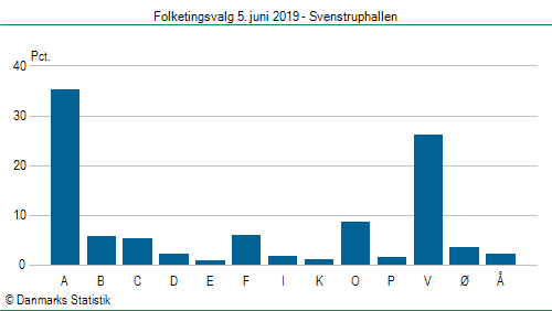 Folketingsvalg onsdag 5. juni 2019