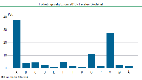 Folketingsvalg onsdag 5. juni 2019