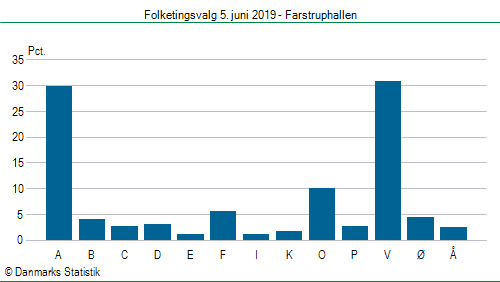 Folketingsvalg onsdag 5. juni 2019