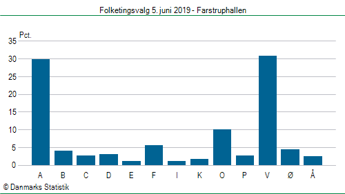 Folketingsvalg onsdag  5. juni 2019