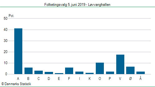 Folketingsvalg onsdag 5. juni 2019