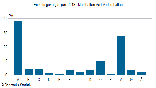 Folketingsvalg onsdag 5. juni 2019
