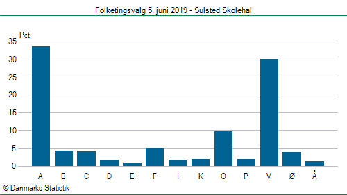 Folketingsvalg onsdag 5. juni 2019