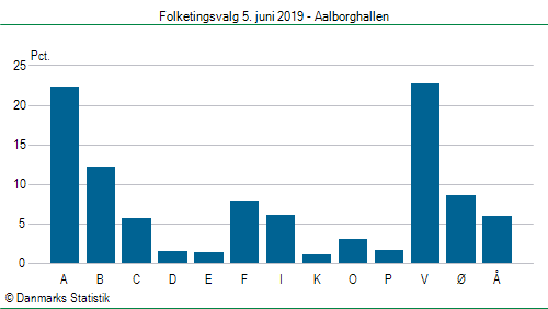 Folketingsvalg onsdag  5. juni 2019