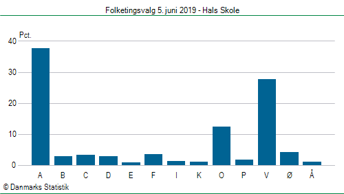 Folketingsvalg onsdag 5. juni 2019