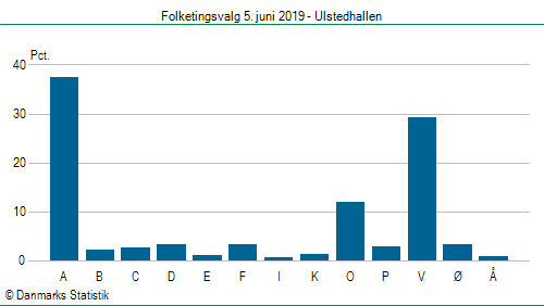 Folketingsvalg onsdag 5. juni 2019