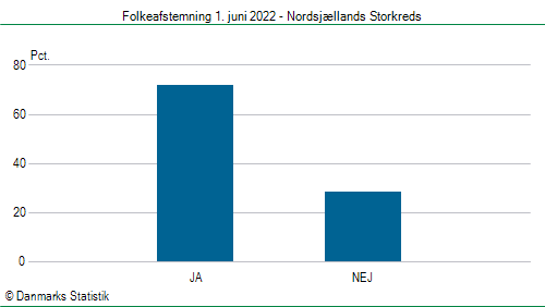Folkeafstemning onsdag 1. juni 2022