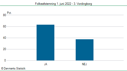 Folkeafstemning onsdag  1. juni 2022