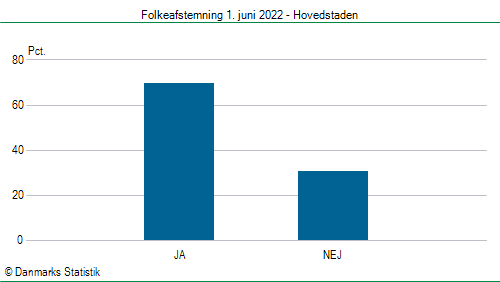 Folkeafstemning onsdag  1. juni 2022