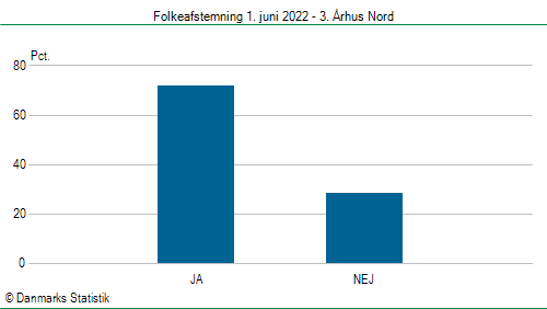 Folkeafstemning onsdag 1. juni 2022