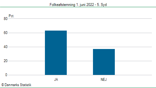 Folkeafstemning onsdag  1. juni 2022